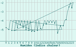 Courbe de l'humidex pour Gallivare