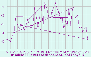 Courbe du refroidissement olien pour Zurich-Kloten