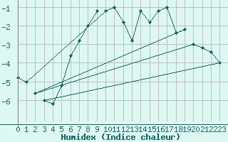 Courbe de l'humidex pour Pian Rosa (It)