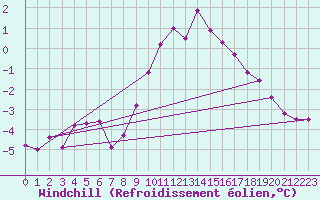 Courbe du refroidissement olien pour Boizenburg