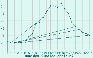 Courbe de l'humidex pour Paganella