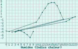 Courbe de l'humidex pour Kleine-Brogel (Be)