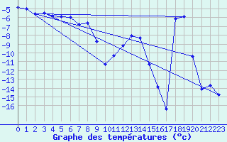Courbe de tempratures pour Pajala