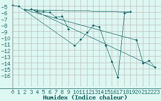 Courbe de l'humidex pour Pajala