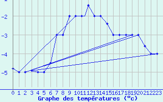 Courbe de tempratures pour Kars