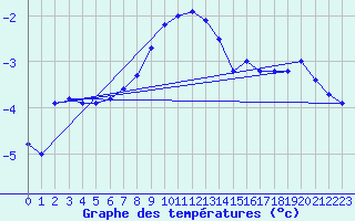 Courbe de tempratures pour Rax / Seilbahn-Bergstat