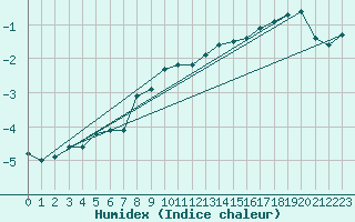 Courbe de l'humidex pour La Dle (Sw)