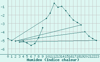 Courbe de l'humidex pour Fichtelberg