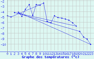 Courbe de tempratures pour Grand Saint Bernard (Sw)
