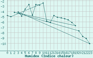 Courbe de l'humidex pour Grand Saint Bernard (Sw)
