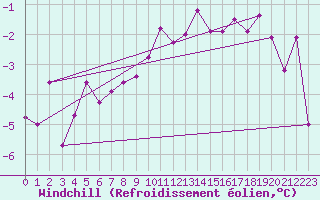 Courbe du refroidissement olien pour Floda