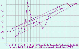 Courbe du refroidissement olien pour Langoytangen
