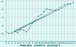 Courbe de l'humidex pour Mullingar