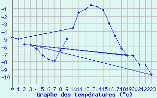 Courbe de tempratures pour Wels / Schleissheim