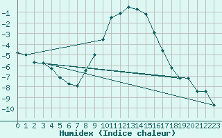 Courbe de l'humidex pour Wels / Schleissheim