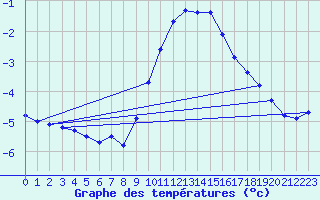 Courbe de tempratures pour Berus