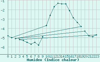 Courbe de l'humidex pour Berus