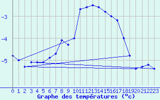 Courbe de tempratures pour Grand Saint Bernard (Sw)