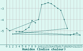 Courbe de l'humidex pour Grand Saint Bernard (Sw)