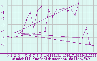 Courbe du refroidissement olien pour Vardo