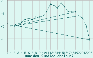 Courbe de l'humidex pour Marienberg