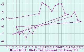 Courbe du refroidissement olien pour Siofok