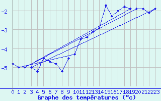 Courbe de tempratures pour Robiei