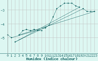 Courbe de l'humidex pour Mont-Rigi (Be)