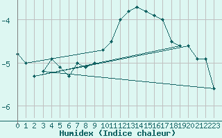 Courbe de l'humidex pour Kaufbeuren-Oberbeure