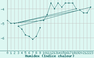 Courbe de l'humidex pour Katschberg