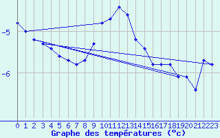 Courbe de tempratures pour Kuusamo Rukatunturi