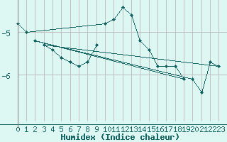 Courbe de l'humidex pour Kuusamo Rukatunturi