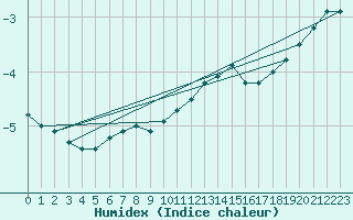 Courbe de l'humidex pour Coburg