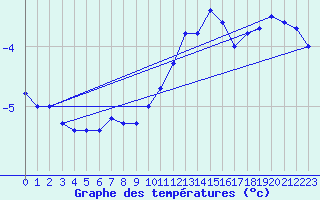 Courbe de tempratures pour Brocken