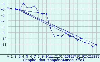 Courbe de tempratures pour Corvatsch