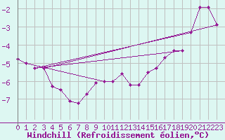 Courbe du refroidissement olien pour Laegern