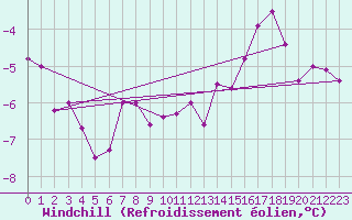 Courbe du refroidissement olien pour Mont-Rigi (Be)