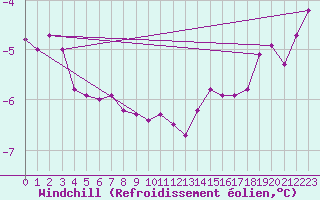 Courbe du refroidissement olien pour Xertigny-Moyenpal (88)