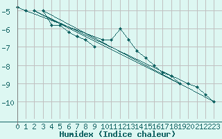 Courbe de l'humidex pour Monte Cimone