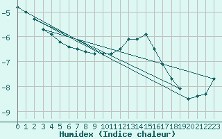 Courbe de l'humidex pour Sigmaringen-Laiz