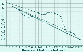 Courbe de l'humidex pour Arvidsjaur