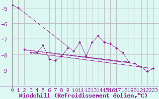 Courbe du refroidissement olien pour Olands Sodra Udde