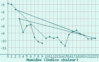 Courbe de l'humidex pour Makkaur Fyr
