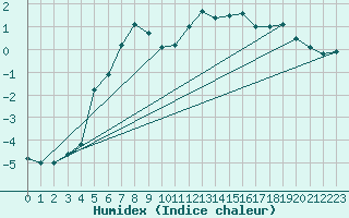 Courbe de l'humidex pour Skamdal