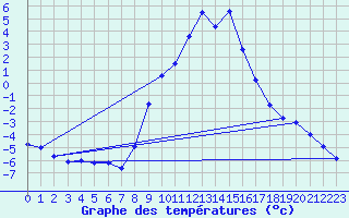 Courbe de tempratures pour Groebming