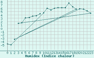 Courbe de l'humidex pour Geilo Oldebraten