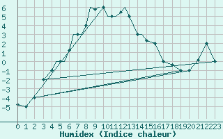 Courbe de l'humidex pour Nal'Cik