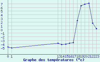 Courbe de tempratures pour Salines (And)