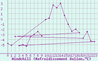 Courbe du refroidissement olien pour Mattsee