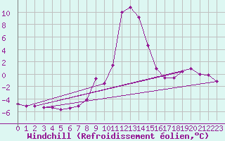 Courbe du refroidissement olien pour Salines (And)